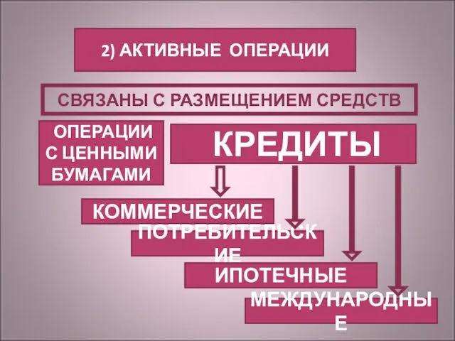 2) АКТИВНЫЕ ОПЕРАЦИИ СВЯЗАНЫ С РАЗМЕЩЕНИЕМ СРЕДСТВ ОПЕРАЦИИ С ЦЕННЫМИ БУМАГАМИ КРЕДИТЫ КОММЕРЧЕСКИЕ ПОТРЕБИТЕЛЬСКИЕ ИПОТЕЧНЫЕ МЕЖДУНАРОДНЫЕ