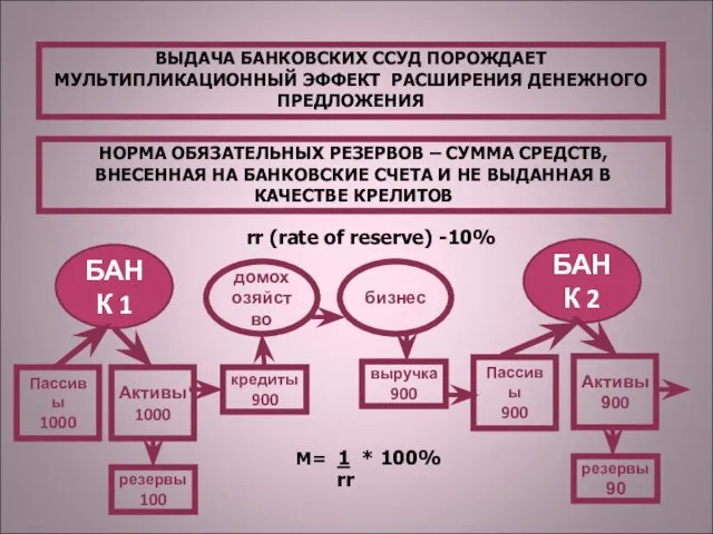 ВЫДАЧА БАНКОВСКИХ ССУД ПОРОЖДАЕТ МУЛЬТИПЛИКАЦИОННЫЙ ЭФФЕКТ РАСШИРЕНИЯ ДЕНЕЖНОГО ПРЕДЛОЖЕНИЯ БАНК 1