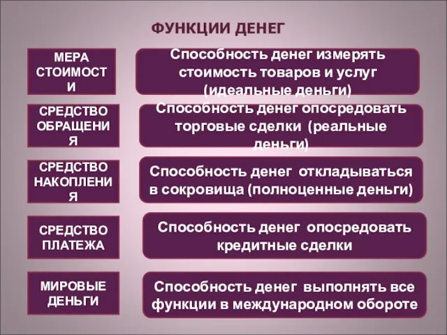 ФУНКЦИИ ДЕНЕГ МЕРА СТОИМОСТИ СРЕДСТВО ОБРАЩЕНИЯ СРЕДСТВО НАКОПЛЕНИЯ СРЕДСТВО ПЛАТЕЖА МИРОВЫЕ