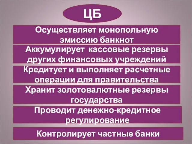 ЦБ Осуществляет монопольную эмиссию банкнот Аккумулирует кассовые резервы других финансовых учреждений