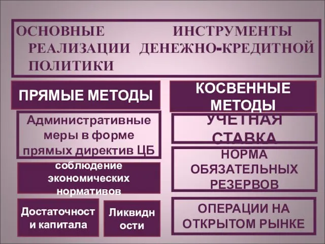 ОСНОВНЫЕ ИНСТРУМЕНТЫ РЕАЛИЗАЦИИ ДЕНЕЖНО-КРЕДИТНОЙ ПОЛИТИКИ ПРЯМЫЕ МЕТОДЫ КОСВЕННЫЕ МЕТОДЫ Административные меры