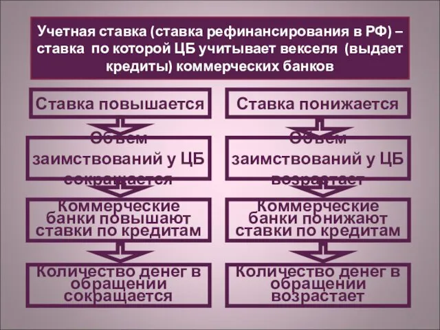 Учетная ставка (ставка рефинансирования в РФ) – ставка по которой ЦБ