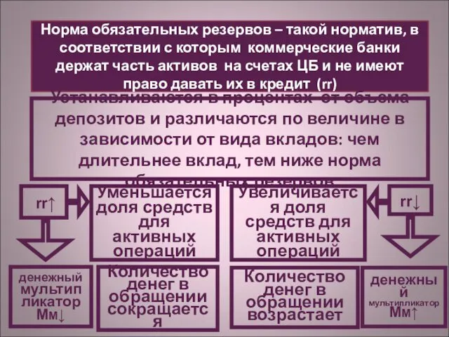 Норма обязательных резервов – такой норматив, в соответствии с которым коммерческие