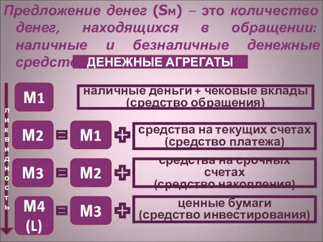 Предложение денег (SM) – это количество денег, находящихся в обращении: наличные