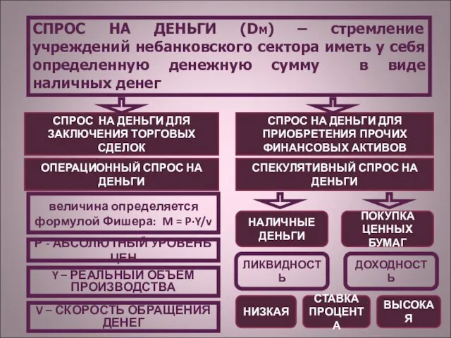 СПРОС НА ДЕНЬГИ (DM) – стремление учреждений небанковского сектора иметь у