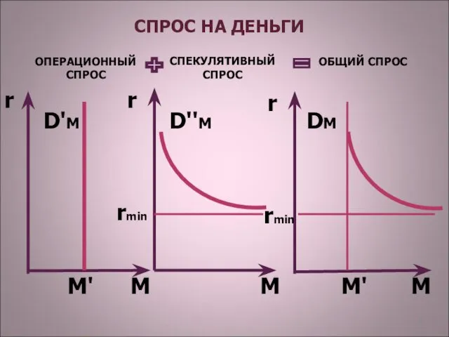 ОПЕРАЦИОННЫЙ СПРОС СПЕКУЛЯТИВНЫЙ СПРОС ОБЩИЙ СПРОС r r r M M