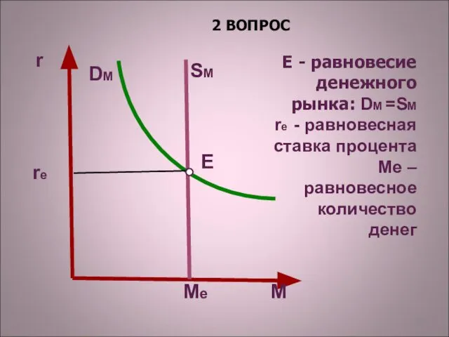 M SM Mе r E rе 2 ВОПРОС Е - равновесие