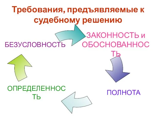 Требования, предъявляемые к судебному решению