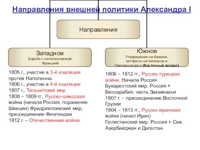 Направления внешней политики Александра I 1805 г., участие в 3-й коалиции