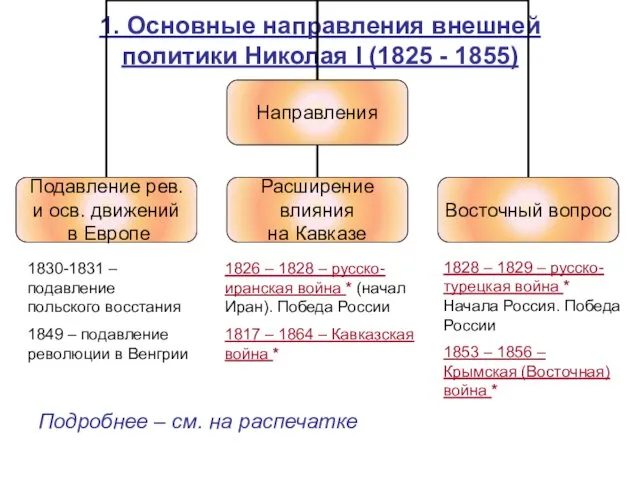 1. Основные направления внешней политики Николая I (1825 - 1855) 1830-1831