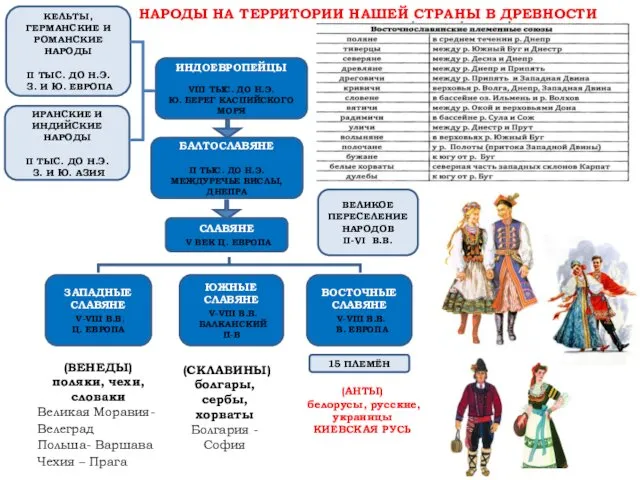 ИНДОЕВРОПЕЙЦЫ VIII ТЫС. ДО Н.Э. Ю. БЕРЕГ КАСПИЙСКОГО МОРЯ КЕЛЬТЫ, ГЕРМАНСКИЕ