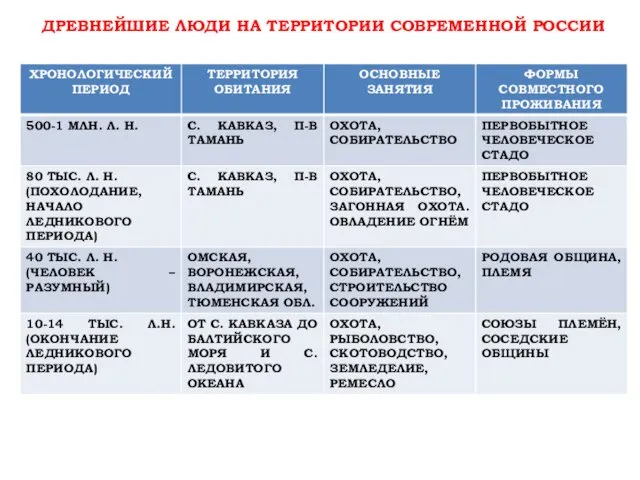 ДРЕВНЕЙШИЕ ЛЮДИ НА ТЕРРИТОРИИ СОВРЕМЕННОЙ РОССИИ