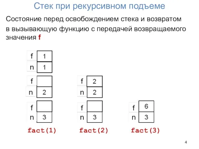 Стек при рекурсивном подъеме Состояние перед освобождением стека и возвратом в