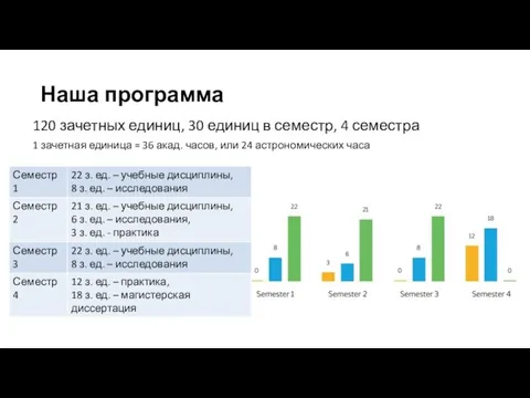 Наша программа 120 зачетных единиц, 30 единиц в семестр, 4 семестра