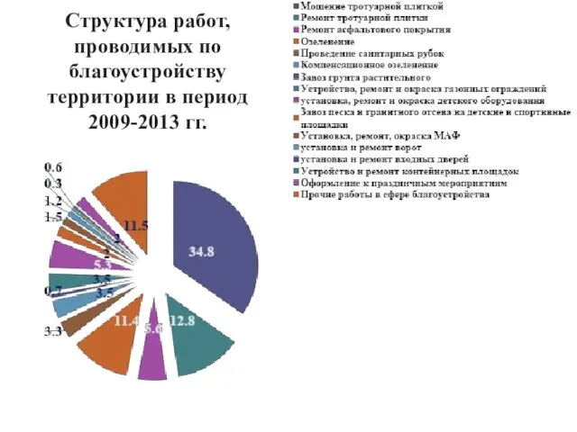 Структура работ, проводимых по благоустройству территории в период 2009-2013 гг.