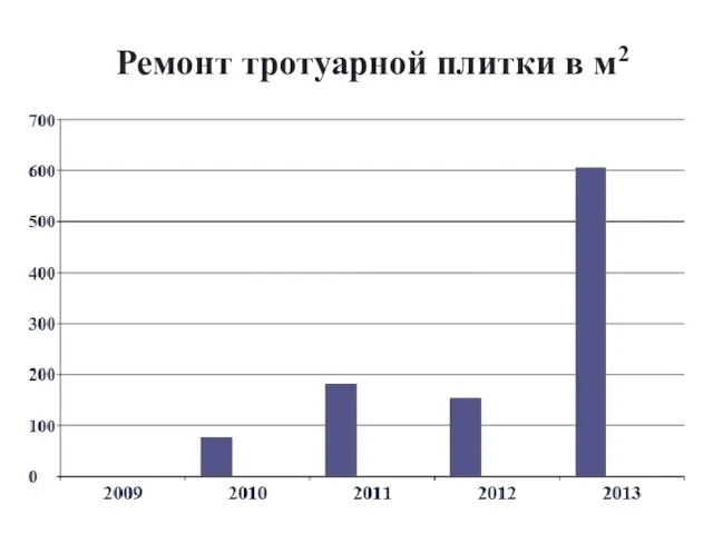 Ремонт тротуарной плитки в м2