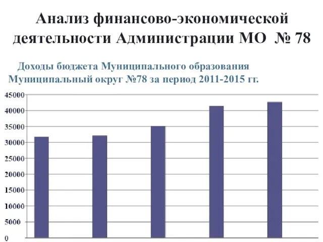 Анализ финансово-экономической деятельности Администрации МО № 78 Доходы бюджета Муниципального образования