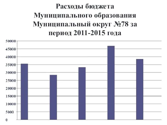 Расходы бюджета Муниципального образования Муниципальный округ №78 за период 2011-2015 года