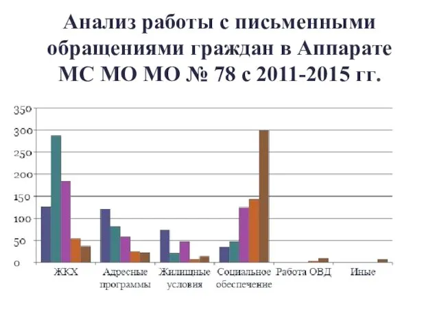 Анализ работы с письменными обращениями граждан в Аппарате МС МО МО № 78 с 2011-2015 гг.