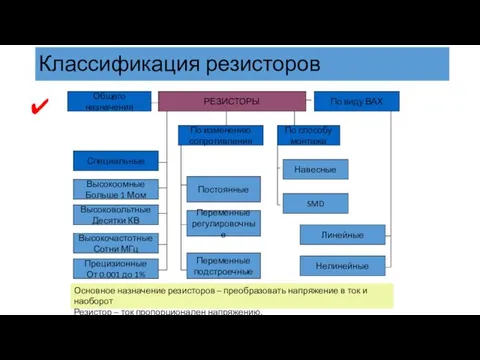 Классификация резисторов РЕЗИСТОРЫ Общего назначения По изменению сопротивления Специальные По способу