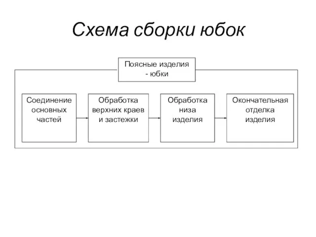 Схема сборки юбок