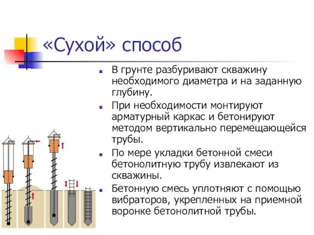 «Сухой» способ В грунте разбуривают скважину необходимого диаметра и на заданную