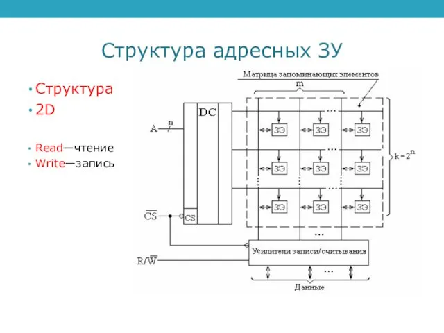 Структура адресных ЗУ Структура 2D Read—чтение Write—запись