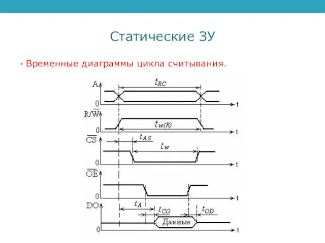 Статические ЗУ Временные диаграммы цикла считывания.