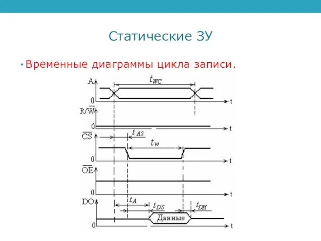 Статические ЗУ Временные диаграммы цикла записи.