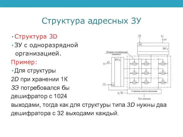 Структура адресных ЗУ Структура 3D ЗУ с одноразрядной организацией. Пример: Для