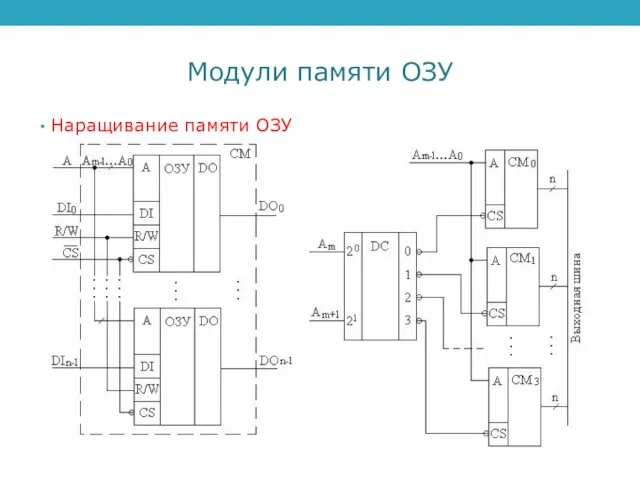 Модули памяти ОЗУ Наращивание памяти ОЗУ