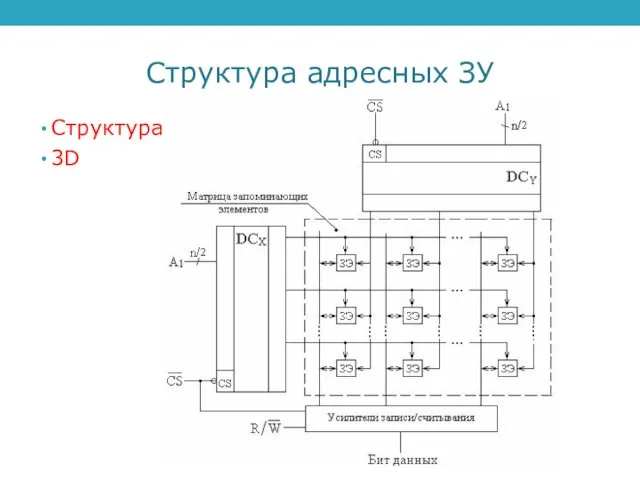 Структура адресных ЗУ Структура 3D