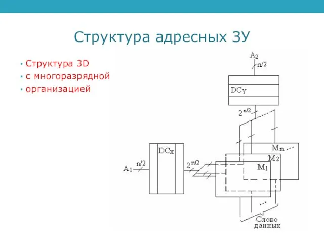 Структура адресных ЗУ Структура 3D с многоразрядной организацией