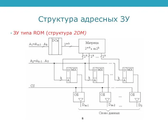 Структура адресных ЗУ ЗУ типа ROM (структура 2DM)