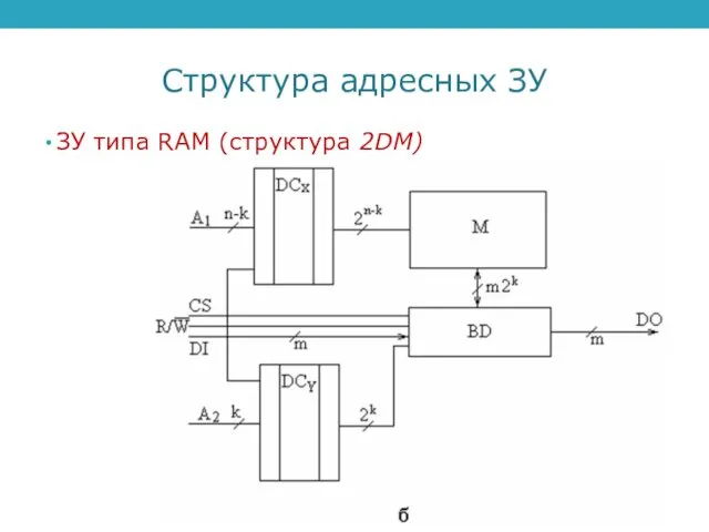 Структура адресных ЗУ ЗУ типа RАM (структура 2DM)