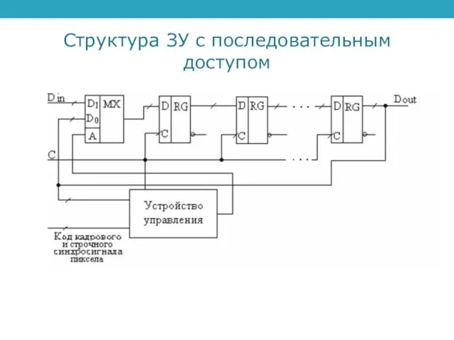 Структура ЗУ с последовательным доступом