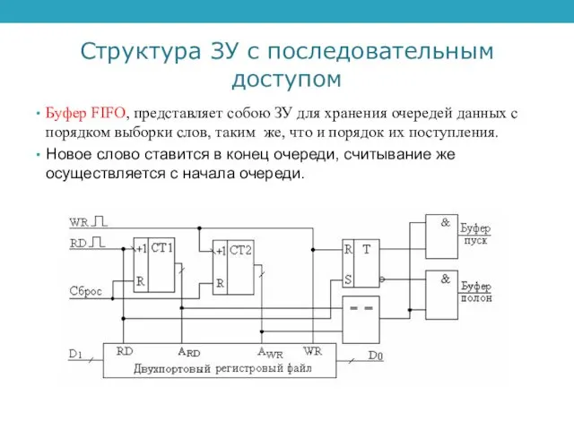 Структура ЗУ с последовательным доступом Буфер FIFO, представляет собою ЗУ для