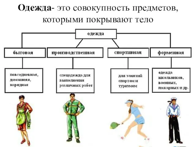 Одежда- это совокупность предметов, которыми покрывают тело