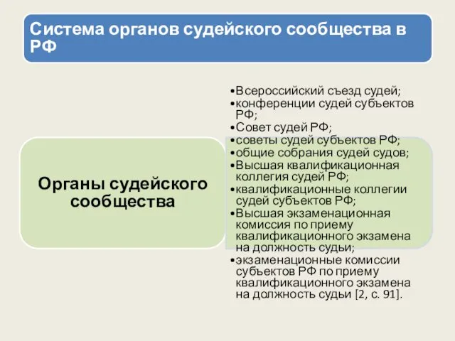 Система органов судейского сообщества в РФ Органы судейского сообщества Всероссийский съезд