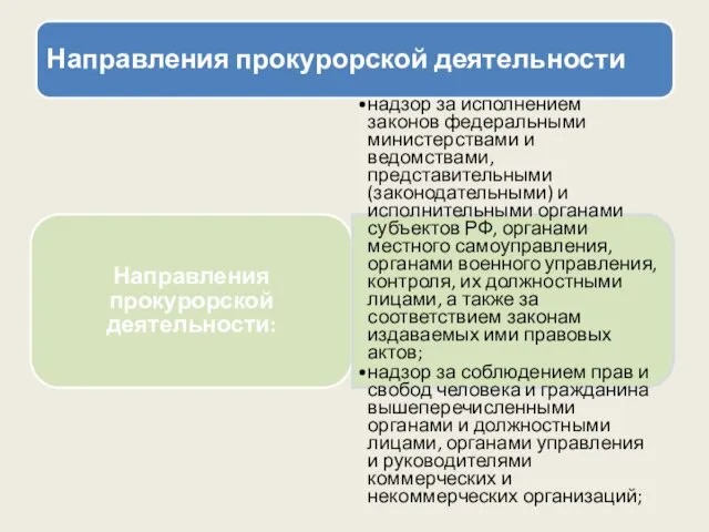 Направления прокурорской деятельности Направления прокурорской деятельности: надзор за исполнением законов федеральными