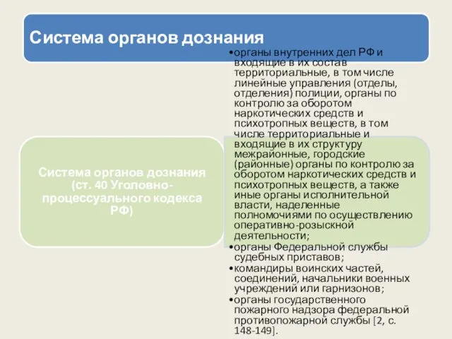 Система органов дознания Система органов дознания (ст. 40 Уголовно-процессуального кодекса РФ)