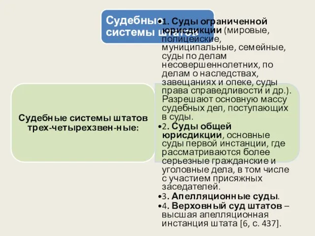 Судебные системы штатов Судебные системы штатов трех-четырехзвен-ные: 1. Суды ограниченной юрисдикции