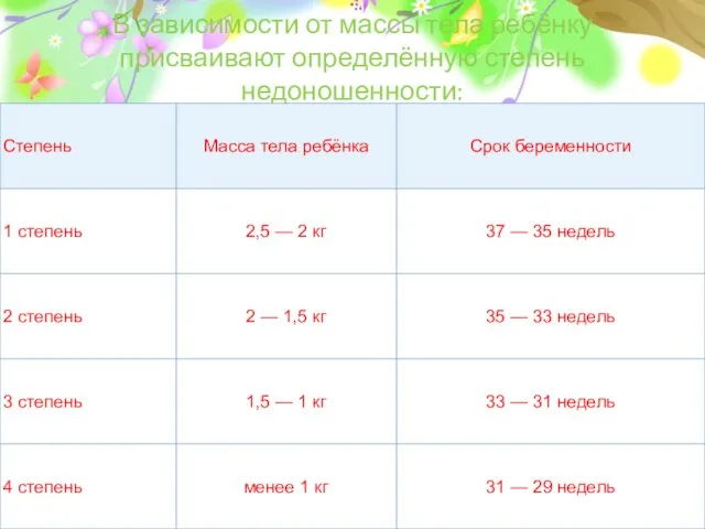 В зависимости от массы тела ребёнку присваивают определённую степень недоношенности: