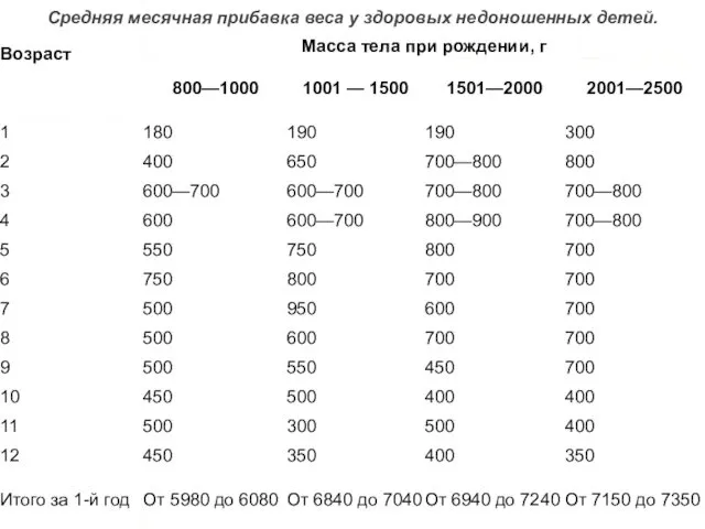 Средняя месячная прибавка веса у здоровых недоношенных детей.