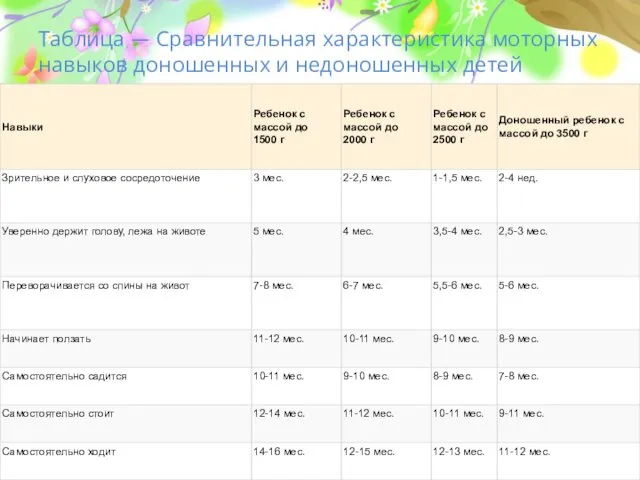 Таблица — Сравнительная характеристика моторных навыков доношенных и недоношенных детей