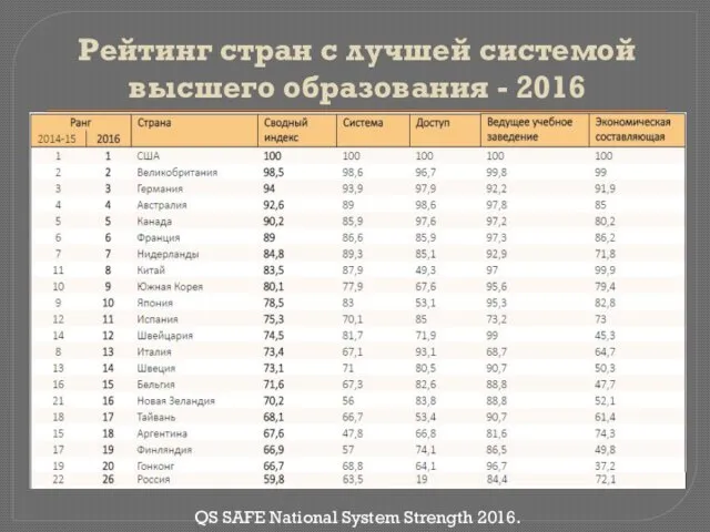 Рейтинг стран с лучшей системой высшего образования - 2016 QS SAFE National System Strength 2016.