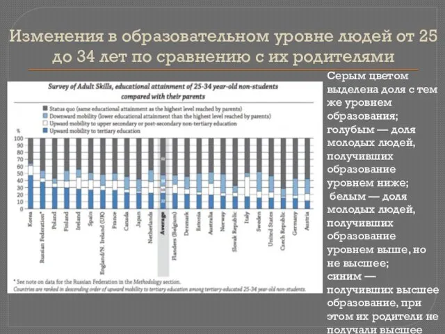 Изменения в образовательном уровне людей от 25 до 34 лет по