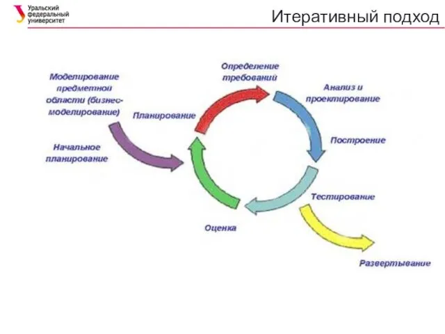 Итеративный подход