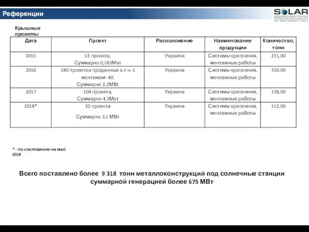 Референции СЭС Референции проектов Всего поставлено более 9 318 тонн металлоконструкций