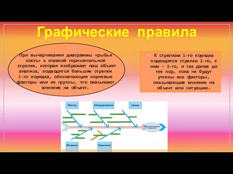 Графические правила К стрелкам 1-го порядка подводятся стрелки 2-го, к ним